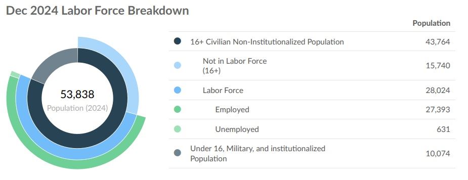 Demographic of Labor Force breakdown in Calumet County