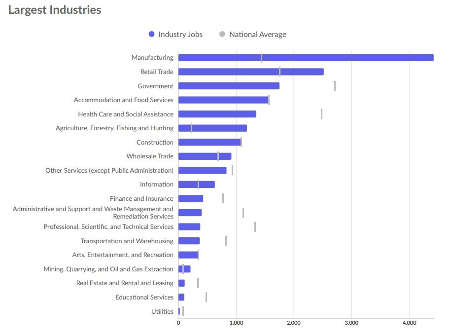 Demographic of Largest Industries in Calumet County